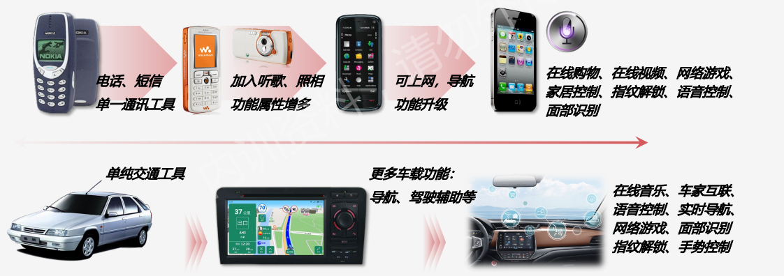 為什么手機(jī)廠商,都開(kāi)始造車(chē)了?